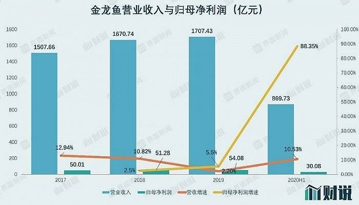 金龙鱼营收相当于两个茅台，2019年金龙鱼营收规模相当于两个茅台的年度销售额 龙鱼百科 第3张