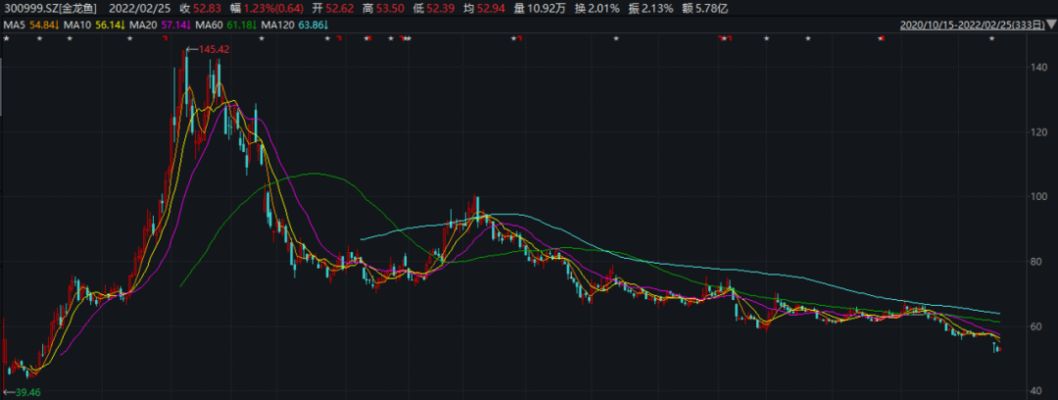 金龙鱼业绩预测分析图，金龙鱼2024年一季度业绩前瞻 龙鱼百科 第5张