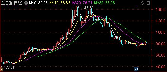 金龙鱼今天的股价，金龙鱼股价下跌1.06%未来增长潜力预测 龙鱼百科 第4张