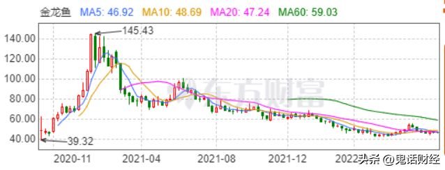 金龙鱼今天的股价，金龙鱼股价下跌1.06%未来增长潜力预测 龙鱼百科 第3张