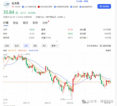 金龙鱼行情分析报告最新版，金龙鱼市场最新分析报告