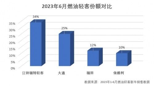 福龙客车市场占有率分析，福田汽车市场策略分析 观赏鱼市场（混养鱼） 第1张