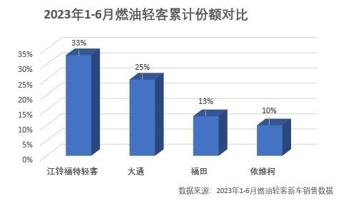 福龙客车市场占有率分析，福田汽车市场策略分析 观赏鱼市场（混养鱼） 第2张