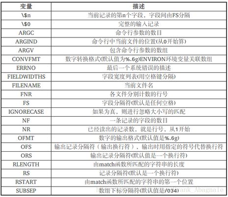 AWK处理多列数据的方法，awk处理多列数据的应用