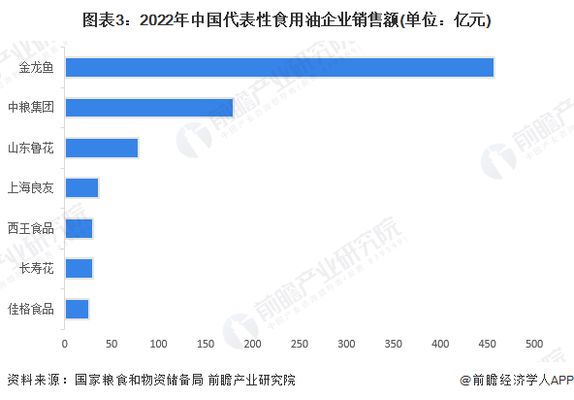 金龙鱼竞争对手有哪些（嘉里粮油多品牌战略解析金龙鱼在食用油行业中占据重要地位） 龙鱼百科 第4张