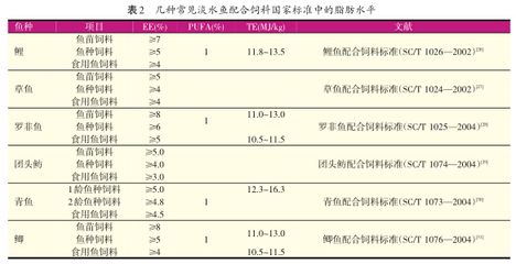 鱼苗饲料中蛋白质来源（鱼苗饲料中的蛋白质来源） 观赏鱼市场（混养鱼） 第4张