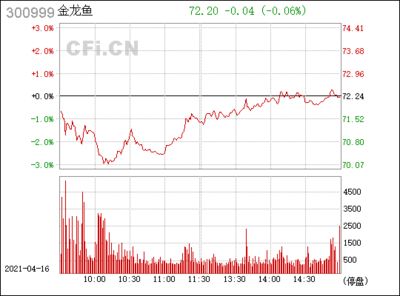 金龙鱼价格今日行情走势分析（金龙鱼股价波动原因波动原因金龙鱼股价波动原因） 龙鱼百科 第4张