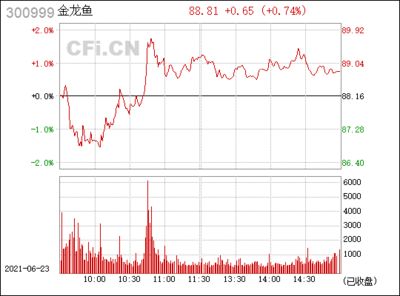 金龙鱼价格今日行情走势分析（金龙鱼股价波动原因波动原因金龙鱼股价波动原因） 龙鱼百科 第3张