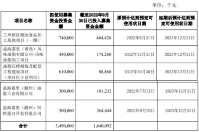 金龙鱼项目延期（金龙鱼募投项目延期是基于公司实际情况的审慎决定） 龙鱼百科 第2张