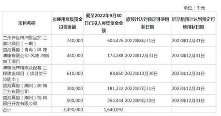 金龙鱼项目延期（金龙鱼募投项目延期是基于公司实际情况的审慎决定） 龙鱼百科 第1张