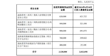 金龙鱼项目延期（金龙鱼募投项目延期是基于公司实际情况的审慎决定） 龙鱼百科 第3张