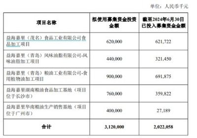 金龙鱼项目延期（金龙鱼募投项目延期是基于公司实际情况的审慎决定） 龙鱼百科 第4张