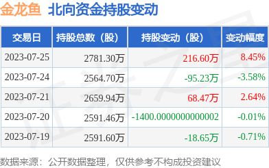 金龙鱼营收利润多少亿（金龙鱼市场份额变化趋势预测金龙鱼市场份额变化趋势） 龙鱼百科 第3张