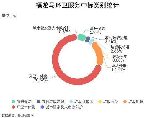 福龙马环卫服务项目增长原因探究（福龙马环卫服务项目）