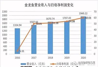 金龙鱼营业收入同比分析及结论（金龙鱼2020年营收同比增长13.6%展望未来） 龙鱼百科 第4张