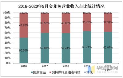 金龙鱼营业收入同比分析及结论（金龙鱼2020年营收同比增长13.6%展望未来） 龙鱼百科 第5张