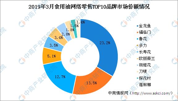 金龙鱼销量2019（关于金龙鱼2019年销量的详细分析） 龙鱼百科 第1张