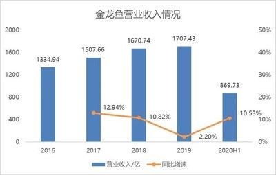 金龙鱼营收增长率是多少（金龙鱼营收增长率是12.5%,金龙鱼中央厨房项目进展） 龙鱼百科 第4张