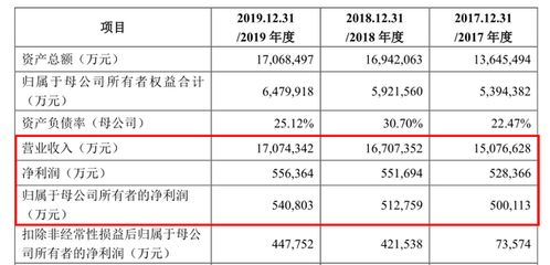 金龙鱼营收增长率是多少（金龙鱼营收增长率是12.5%,金龙鱼中央厨房项目进展） 龙鱼百科 第5张