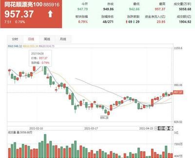 金龙鱼指数行情走势（金龙鱼指数今日收盘价为33.50元/股，较前一交易日上涨1.2%） 龙鱼百科 第5张