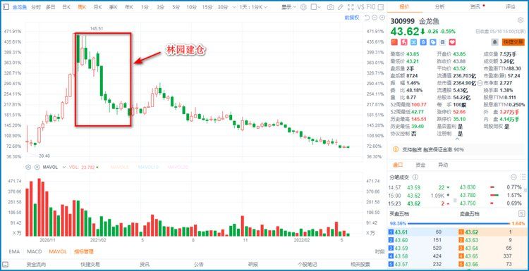 金龙鱼几几年上市（金龙鱼上市首日上涨117.90%市值达3000亿） 龙鱼百科 第1张