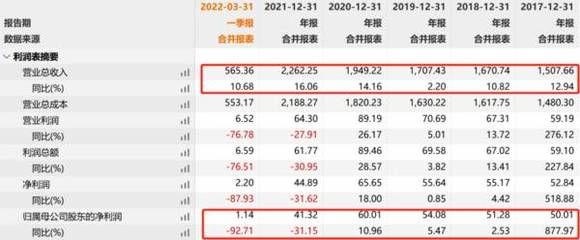 金龙鱼今年业绩怎么样（金龙鱼2023年营收2515.24亿元同比减少2.32%） 龙鱼百科 第4张