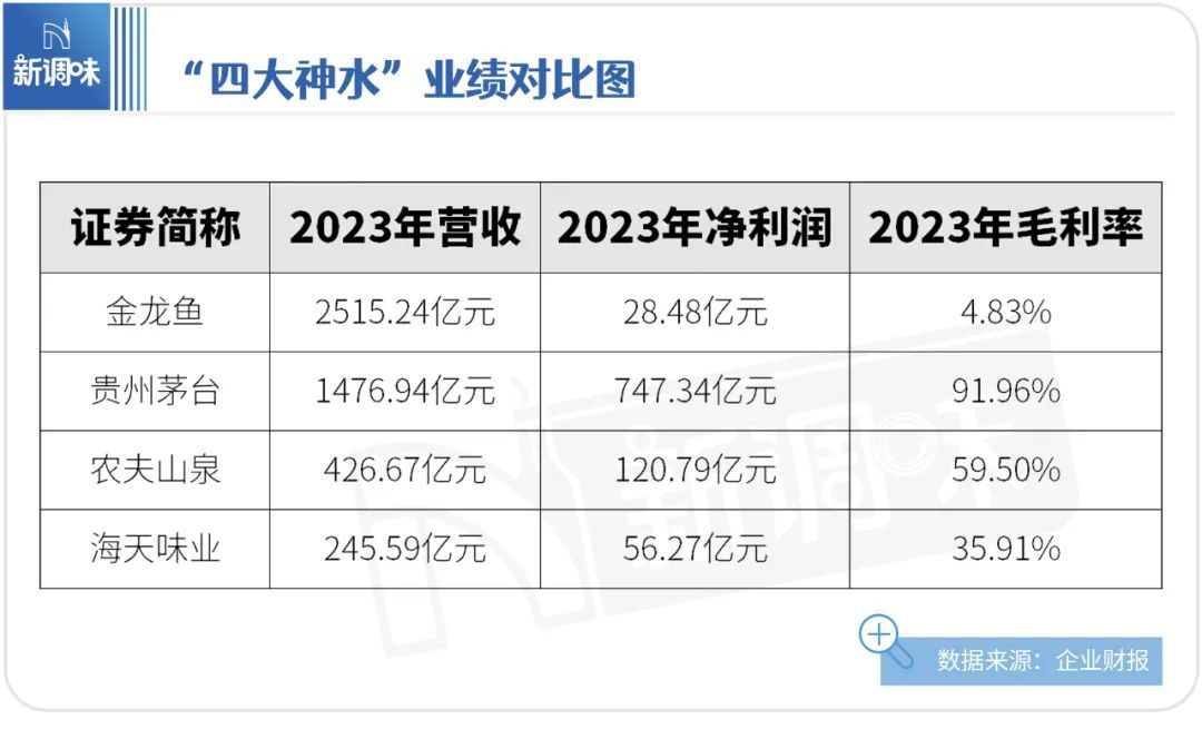 金龙鱼一年营收多少（金龙鱼2018年营收情况分析） 龙鱼百科 第2张