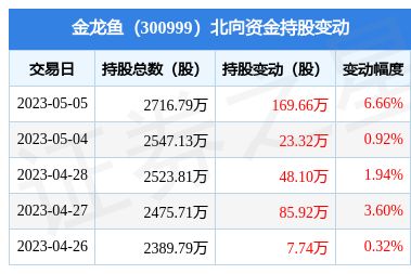 金龙鱼一季报预测 龙鱼百科 第3张