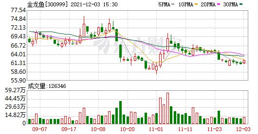 金龙鱼今天的收盘价（金龙鱼今日收盘价为30.61元2024年12月20日） 龙鱼百科 第2张