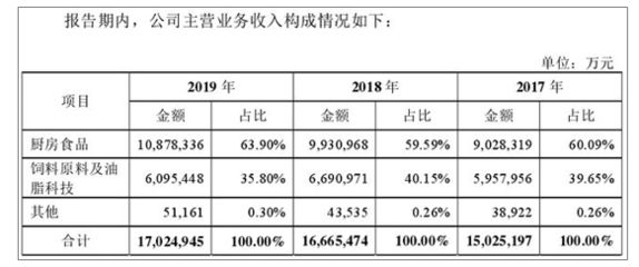 金龙鱼营收相当于两个茅台的多少钱（金龙鱼的营收规模与茅台酒相当于两个茅台的年营收之和） 龙鱼百科 第4张