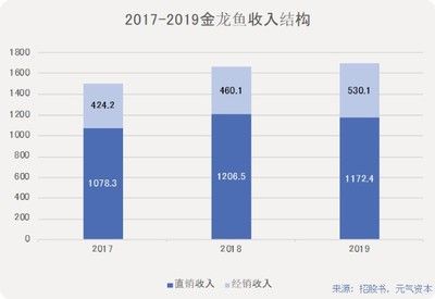 金龙鱼销售收入占比（金龙鱼的销售收入在公司整体业务中占据显著比重） 龙鱼百科 第1张