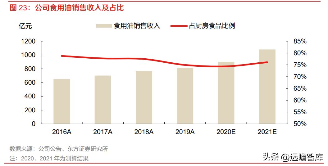 金龙鱼销售收入占比（金龙鱼的销售收入在公司整体业务中占据显著比重） 龙鱼百科 第5张