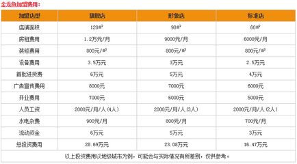 金龙鱼加盟费多少（金龙鱼加盟费因地区和店铺规模而异一般在10万元至50万元） 龙鱼百科 第2张