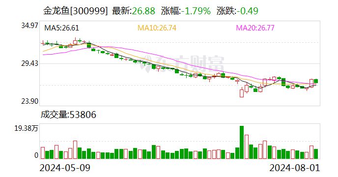 金龙鱼未来价值多少（金龙鱼最新财报解读） 龙鱼百科 第5张