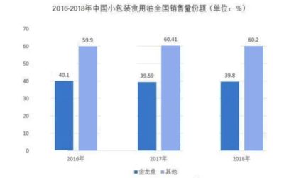 金龙鱼未来（金龙鱼在食用油市场的规模占比为39.0%） 龙鱼百科 第3张