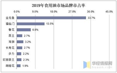 金龙鱼未来（金龙鱼在食用油市场的规模占比为39.0%） 龙鱼百科 第1张