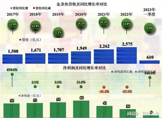 金龙鱼还能买吗现在（金龙鱼产品销量趋势预测金龙鱼股票投资价值分析） 龙鱼百科 第1张