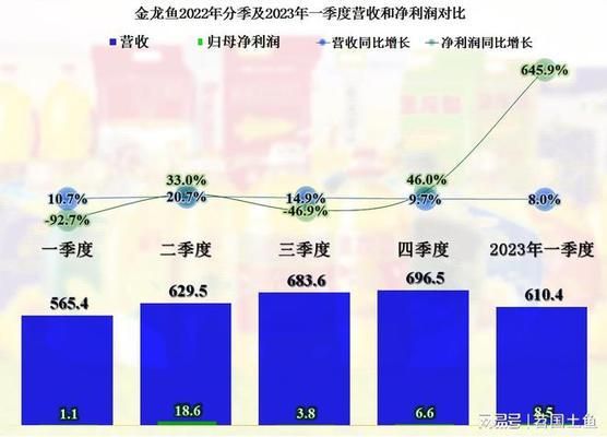 金龙鱼还能买吗现在（金龙鱼产品销量趋势预测金龙鱼股票投资价值分析） 龙鱼百科 第3张