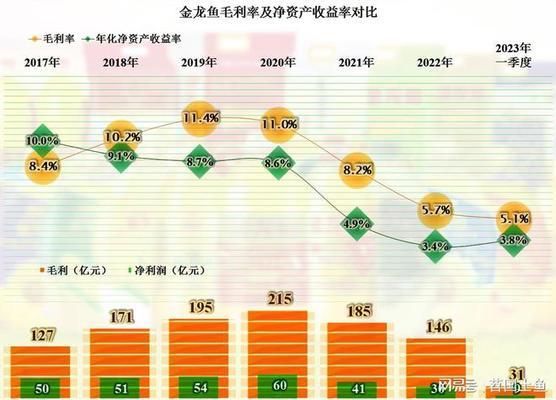 金龙鱼还能买吗现在（金龙鱼产品销量趋势预测金龙鱼股票投资价值分析） 龙鱼百科 第4张