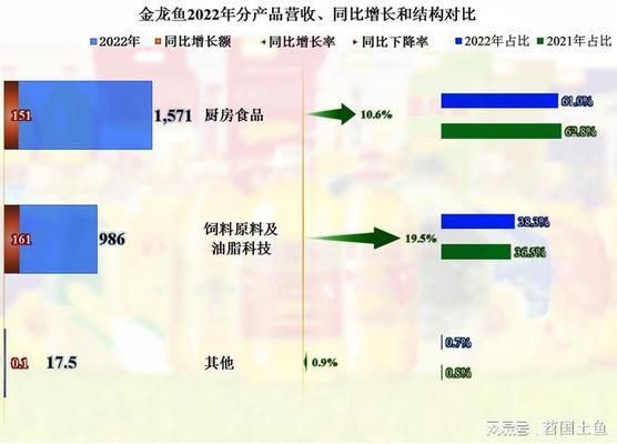 金龙鱼还能买吗现在（金龙鱼产品销量趋势预测金龙鱼股票投资价值分析） 龙鱼百科 第5张