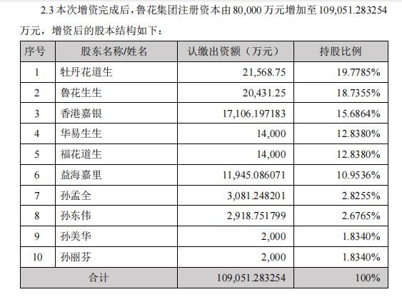 金龙鱼控股鲁花多少股份（金龙鱼控股鲁花股份增强市场竞争力增强市场竞争力） 龙鱼百科 第4张