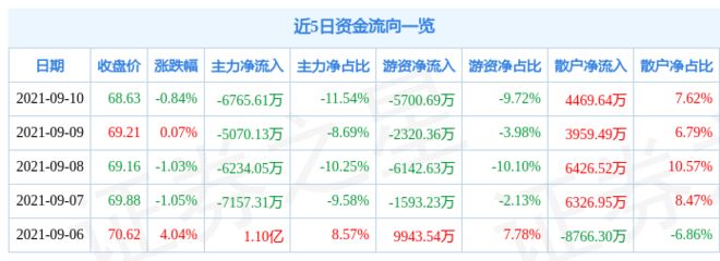 金龙鱼今日收盘价是多少（金龙鱼今日收盘价为10.5元） 龙鱼百科 第5张