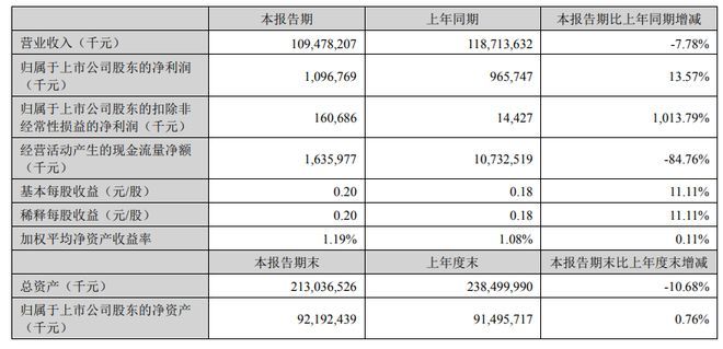 金龙鱼营业收入多少（金龙鱼2023年营业收入为168.52亿元人民币） 龙鱼百科 第3张