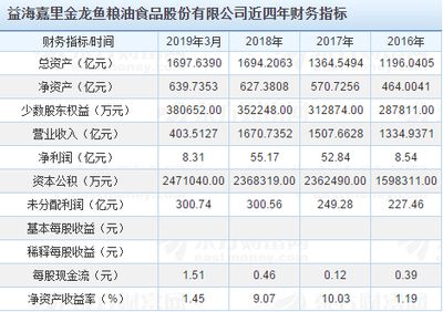 金龙鱼财务指标（金龙鱼公司财务指标分析） 龙鱼百科 第4张