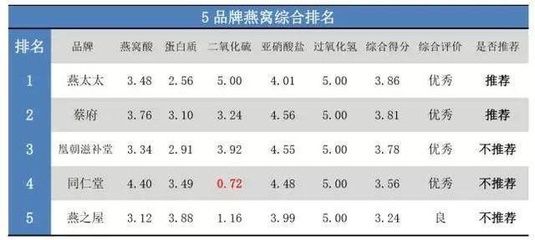 燕窝品牌口碑排行（燕窝品牌口碑好的原因,燕窝品牌选购指南,燕窝营养价值对比） 马来西亚燕窝 第5张