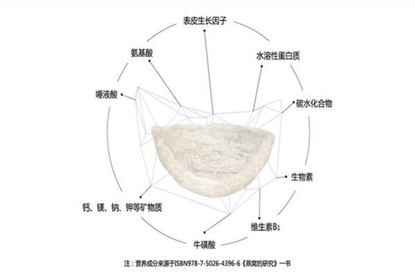 燕窝对皮肤的具体益处（燕窝对皮肤的益处）