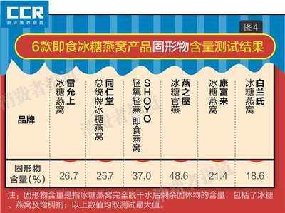 同仁堂燕窝的营养价值分析（同仁堂燕窝的营养价值分析燕窝中蛋白质与氨基酸对人体健康影响） 马来西亚燕窝 第4张