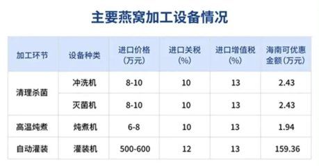 燕窝进口关税及增值税计算（燕窝进口关税及增值税的计算） 马来西亚燕窝 第2张