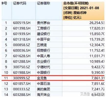 金龙鱼历史最高市值（金龙鱼市值历史最高峰曾超7800亿-7900亿）