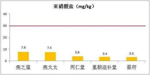 同仁堂燕窝的消费者评价如何（同仁堂燕窝怎么样？） 马来西亚燕窝 第4张